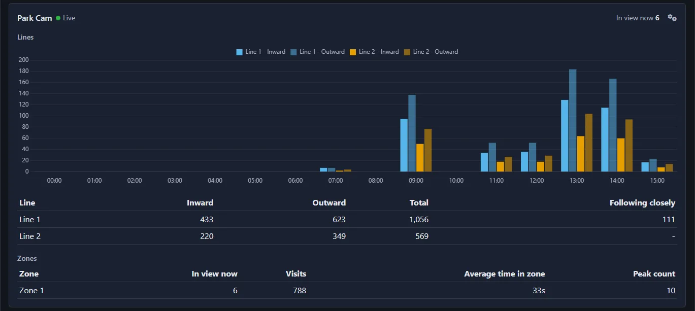The Analytics overview for a camera
