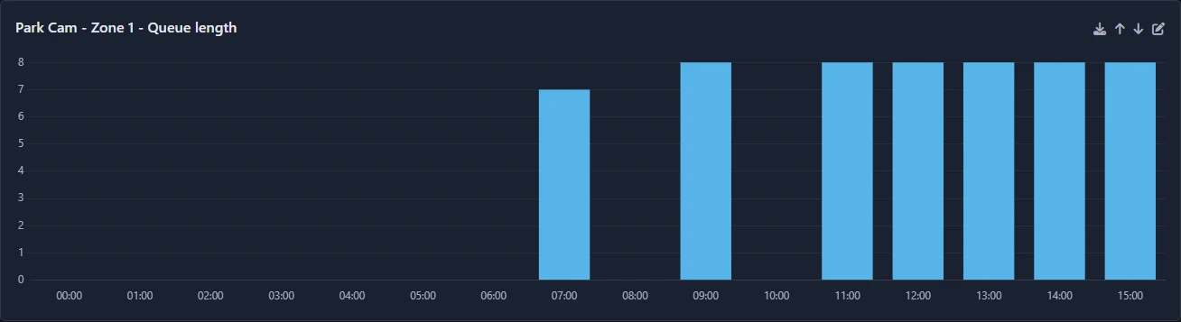 Un gráfico de la cola más larga en cada hora del día